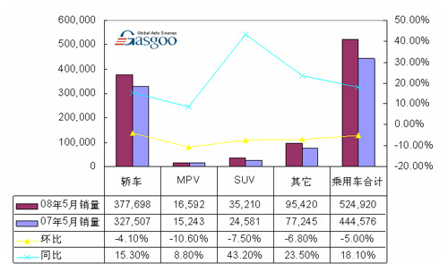 08年5月国内乘用车销量表